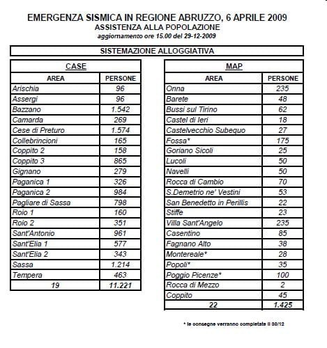 Protezione civile L_Aquila-2_29.12.09